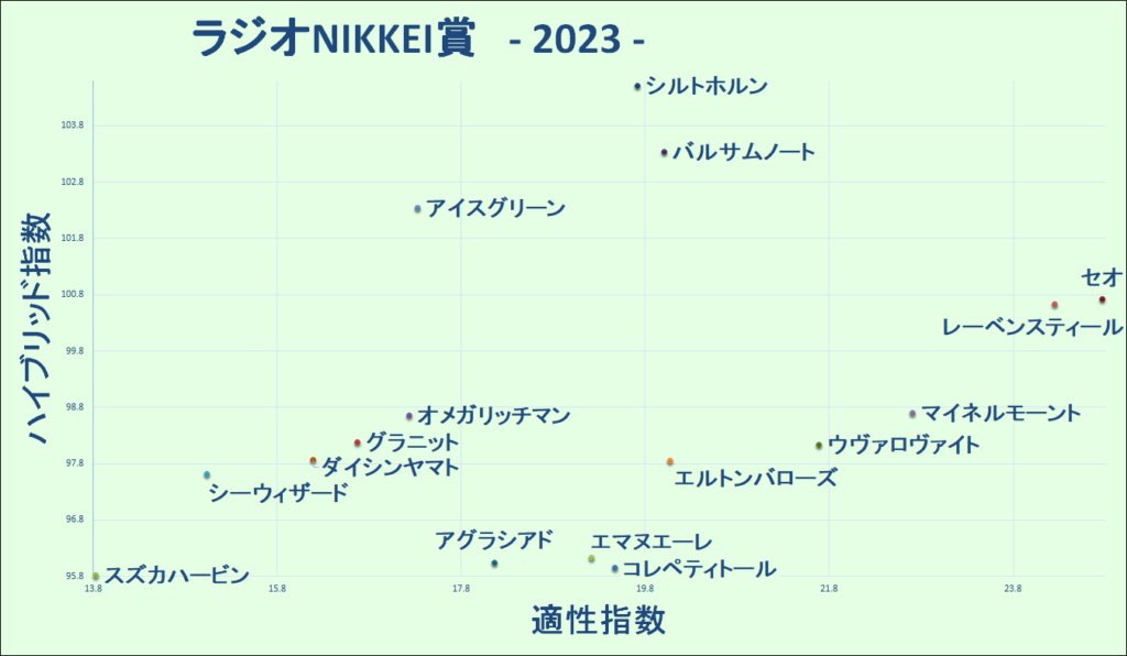 2023　ラジオNIKKEI賞　マトリクス